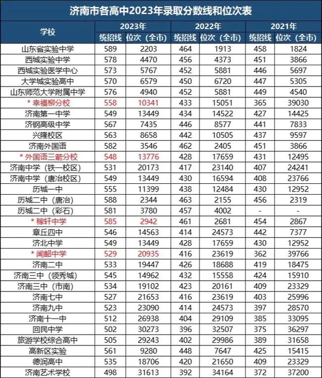 2024年濟(jì)南衛(wèi)校3十2分?jǐn)?shù)線-圖1