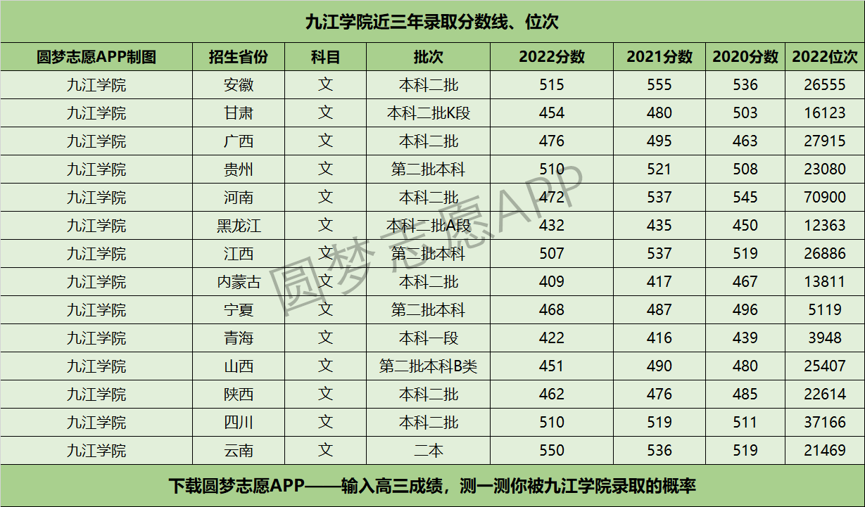 2024年九江學(xué)院臨床醫(yī)學(xué)分?jǐn)?shù)線多少-圖1