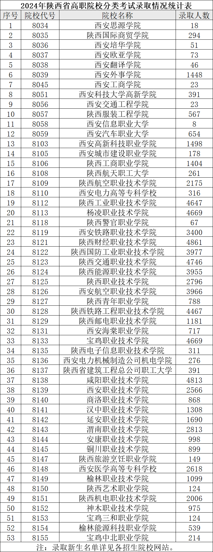2024年陜西十大職業學校排名-圖1