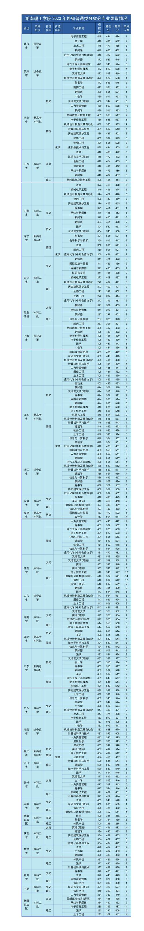 2024年湖南理工學院排名-圖1