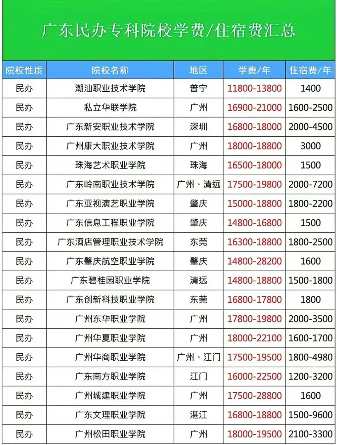 廣東民辦大專推薦-圖1