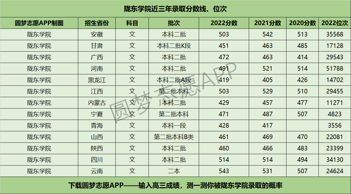 2024年隴東學(xué)院錄取分?jǐn)?shù)線-圖1