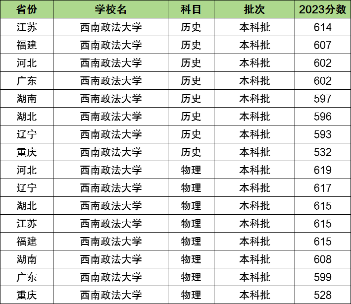 2024年西南政法大學(xué)排名全國第幾-圖1