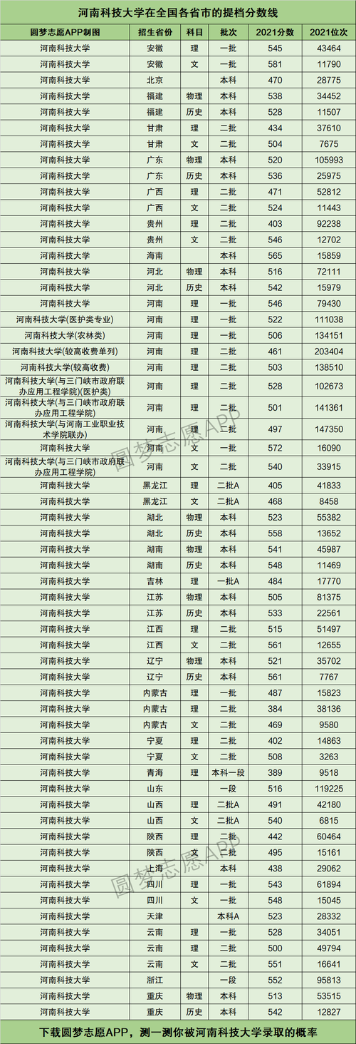2024年河南科技大學錄取分數線-圖1