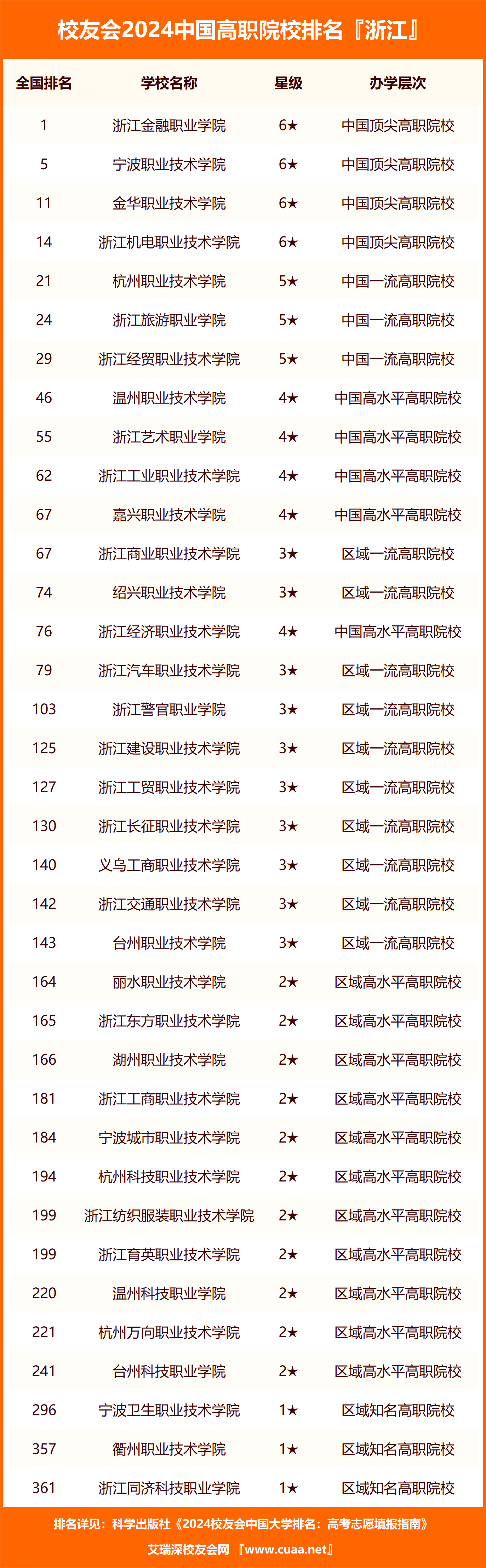 2024年浙江專科學(xué)校排名-圖1