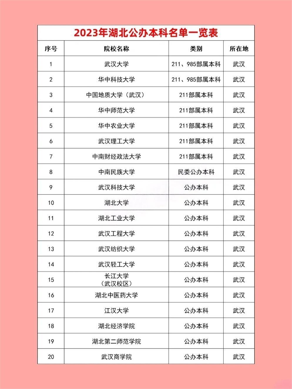 湖北最好的二本大學名單-圖1
