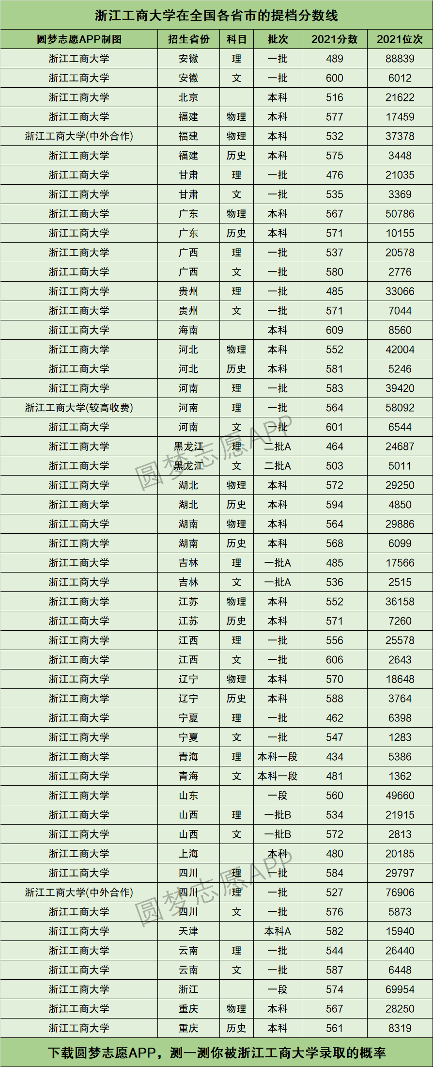2024年浙江工商大學(xué)全國排名-圖1
