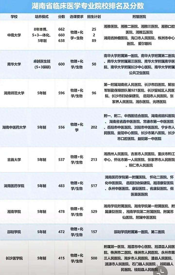 2024年湖南醫學?？茖W校排名-圖1