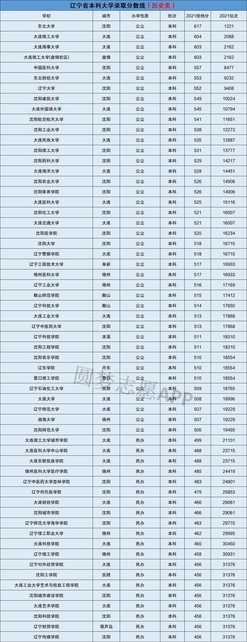 2024年遼寧十大垃圾二本大學(xué)排名-圖1