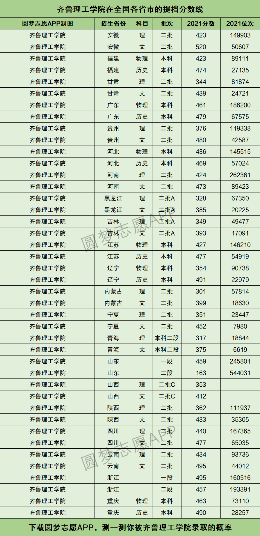 2024年齊魯理工學(xué)院分?jǐn)?shù)線-圖1