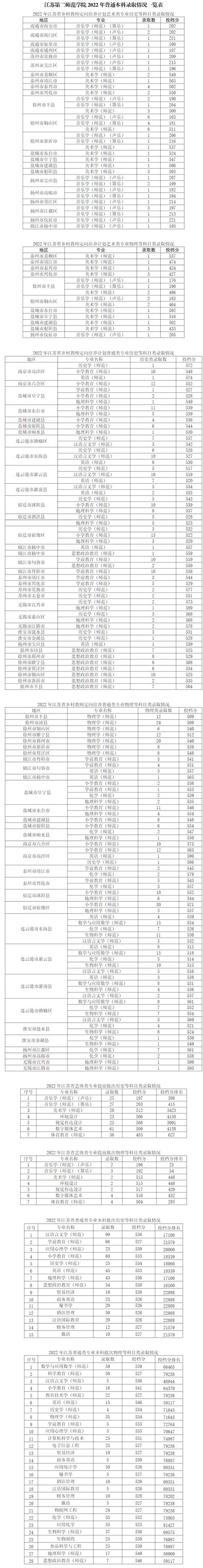 2024年江蘇第二師范學院錄取分數(shù)線-圖1