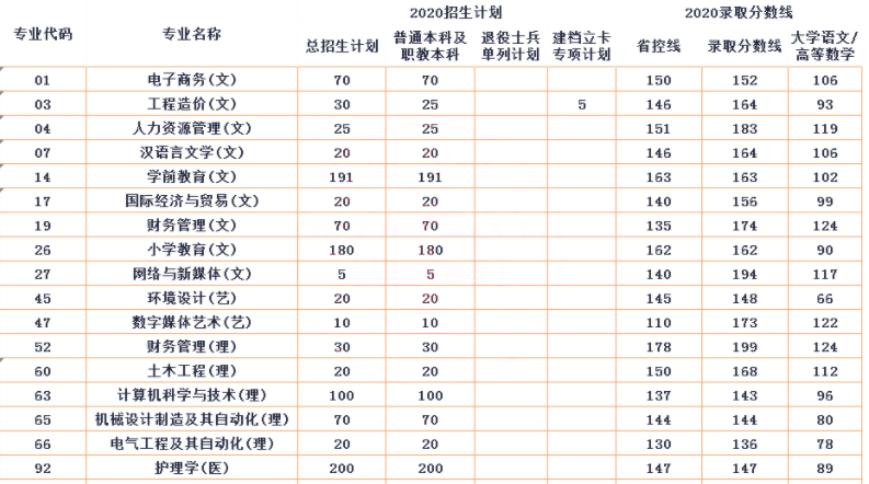 2024年西安思源學院藝術類錄取分數線-圖1