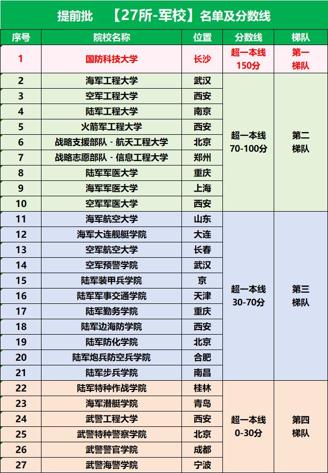 2024年軍校排名和錄取分數(shù)-圖1