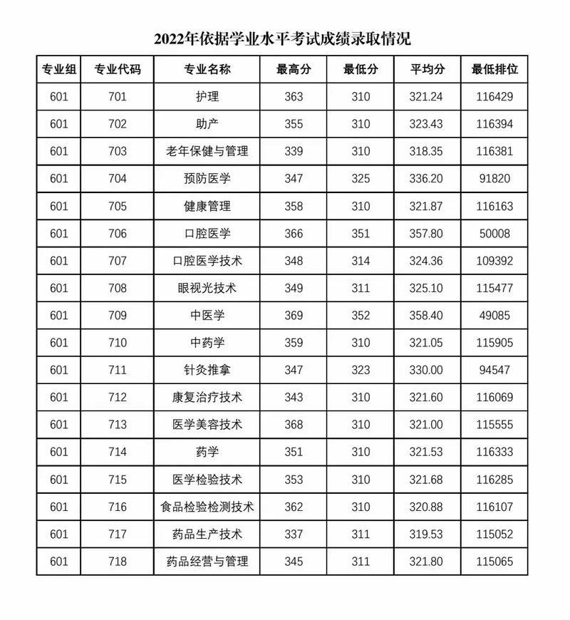 2024年泰安衛校3十2分數線-圖1
