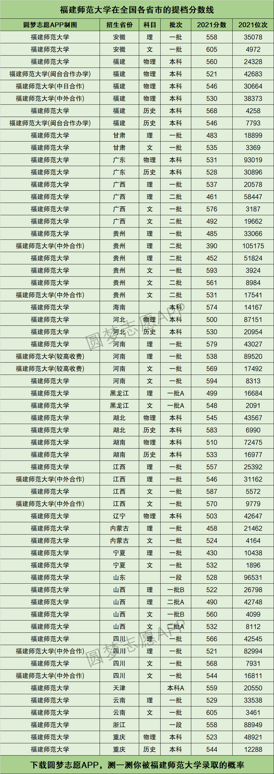2024年福建師范大學全國排名-圖1