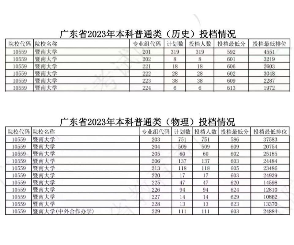 2024年暨南大學(xué) 分數(shù)線-圖1