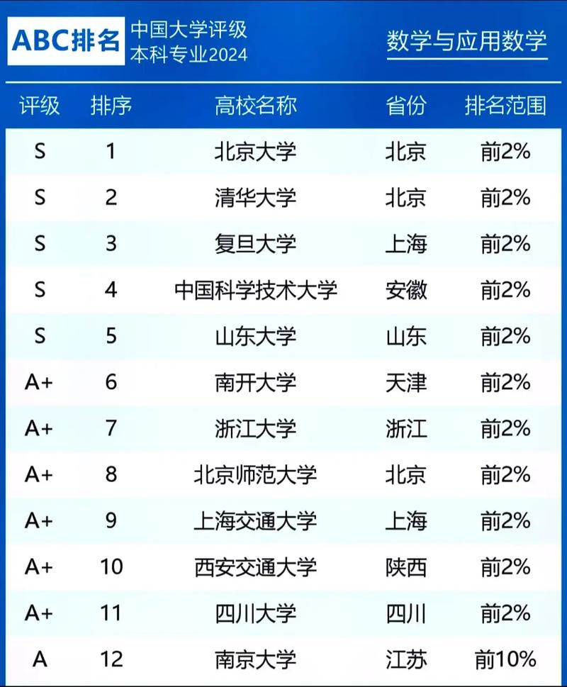 2024年數(shù)學(xué)與應(yīng)用數(shù)學(xué)專業(yè)大學(xué)排名-圖1