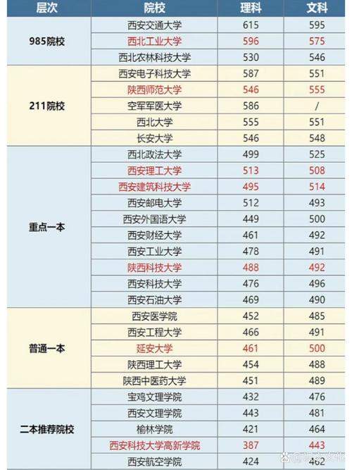 2024年陜西一本院校排名及錄取分數線-圖1