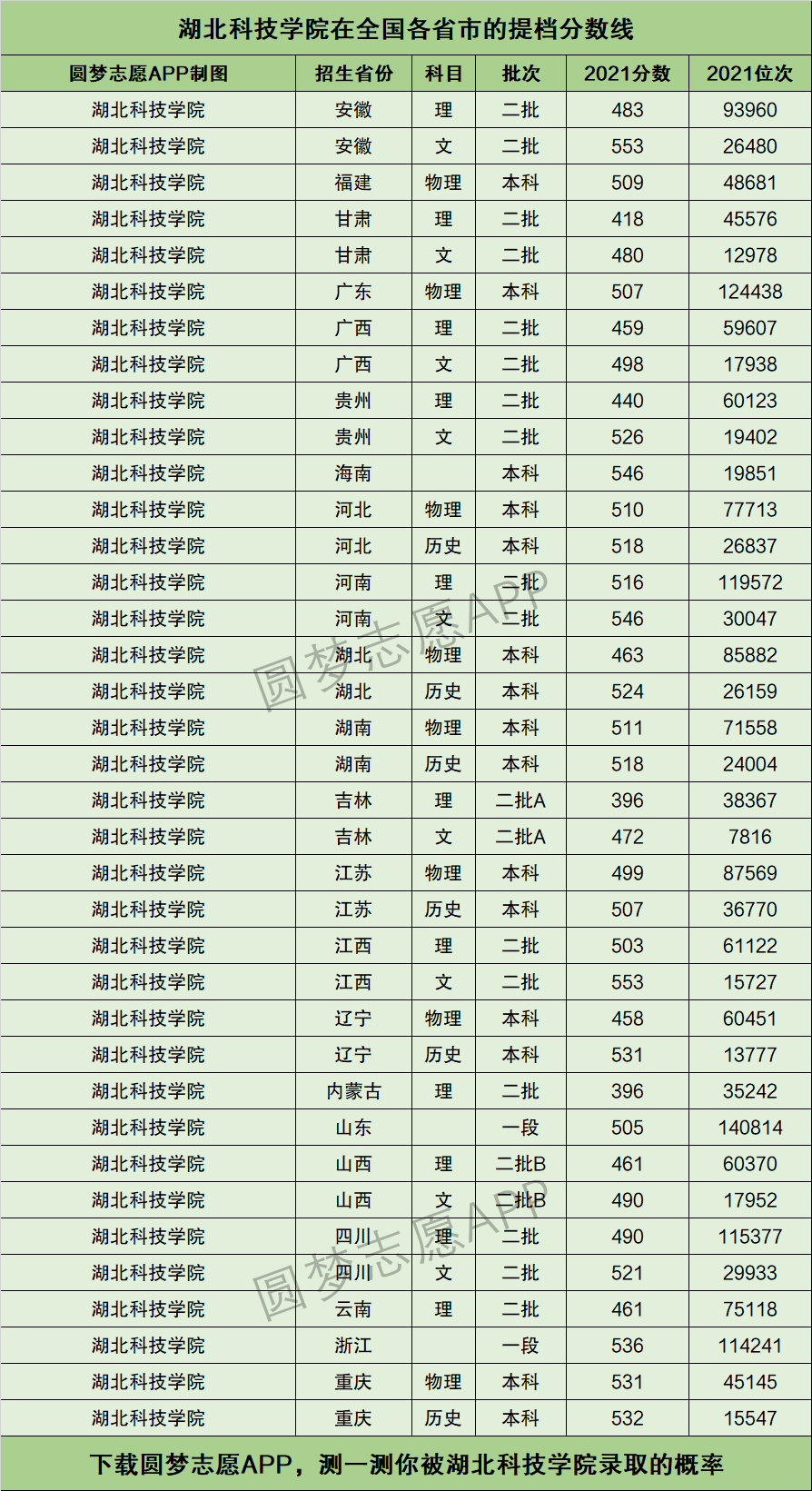 2024年湖北科技學(xué)院錄取分?jǐn)?shù)線多少-圖1