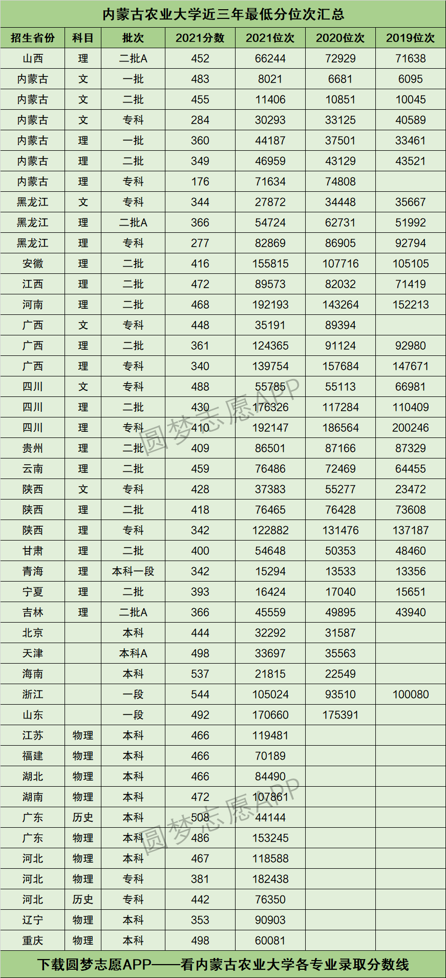 2024年內(nèi)蒙古農(nóng)業(yè)大學分數(shù)線-圖1