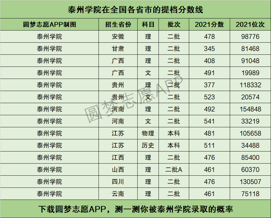 2024年泰州學院全國排名-圖1