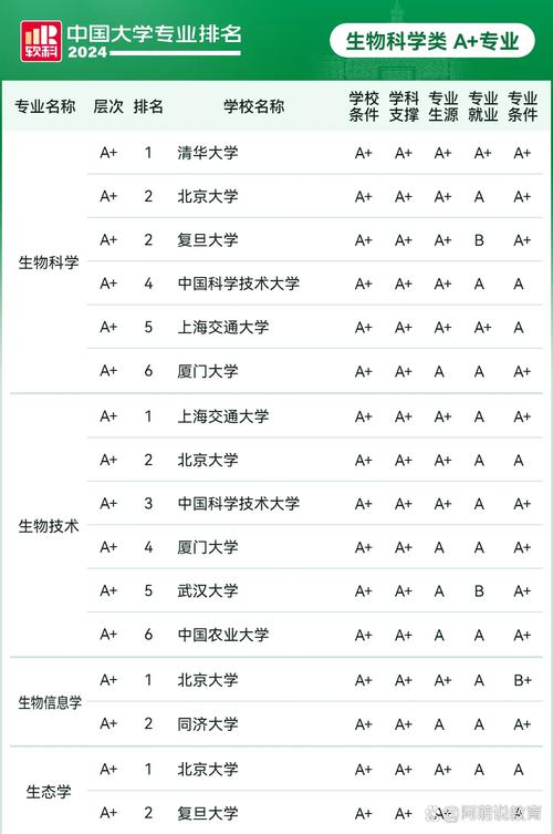 2024年生物科學(xué)專業(yè)大學(xué)排名-圖1