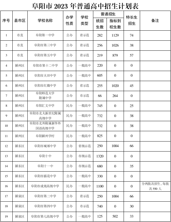 2024年臨泉所有高中錄取分?jǐn)?shù)線-圖1