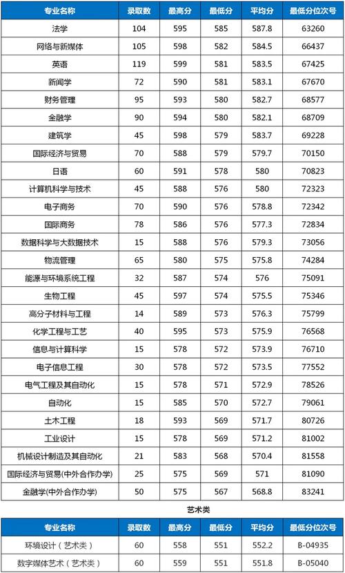 2024年浙大寧波理工學院錄取分數線-圖1