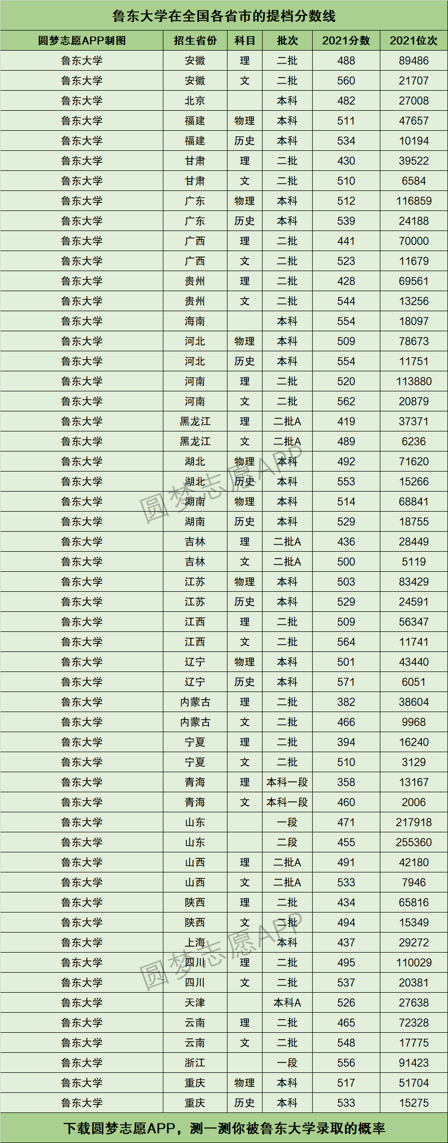 2024年魯東大學專科錄取分數線-圖1