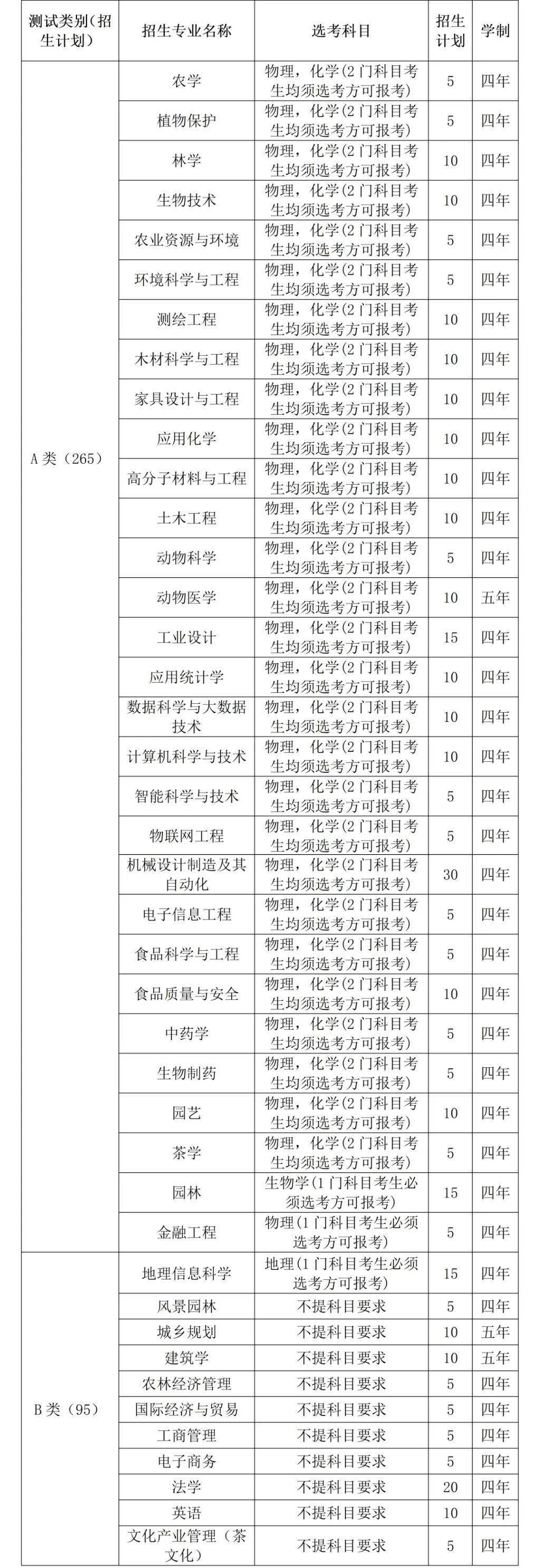 2024年浙江農(nóng)林大學(xué)全國(guó)排名-圖1