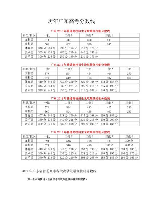 廣東省歷年高考分?jǐn)?shù)線-圖1