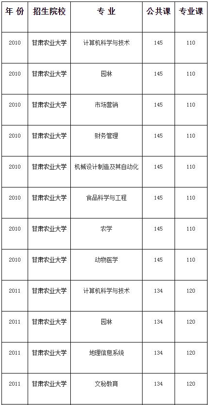 2024年甘肅農業大學排名-圖1
