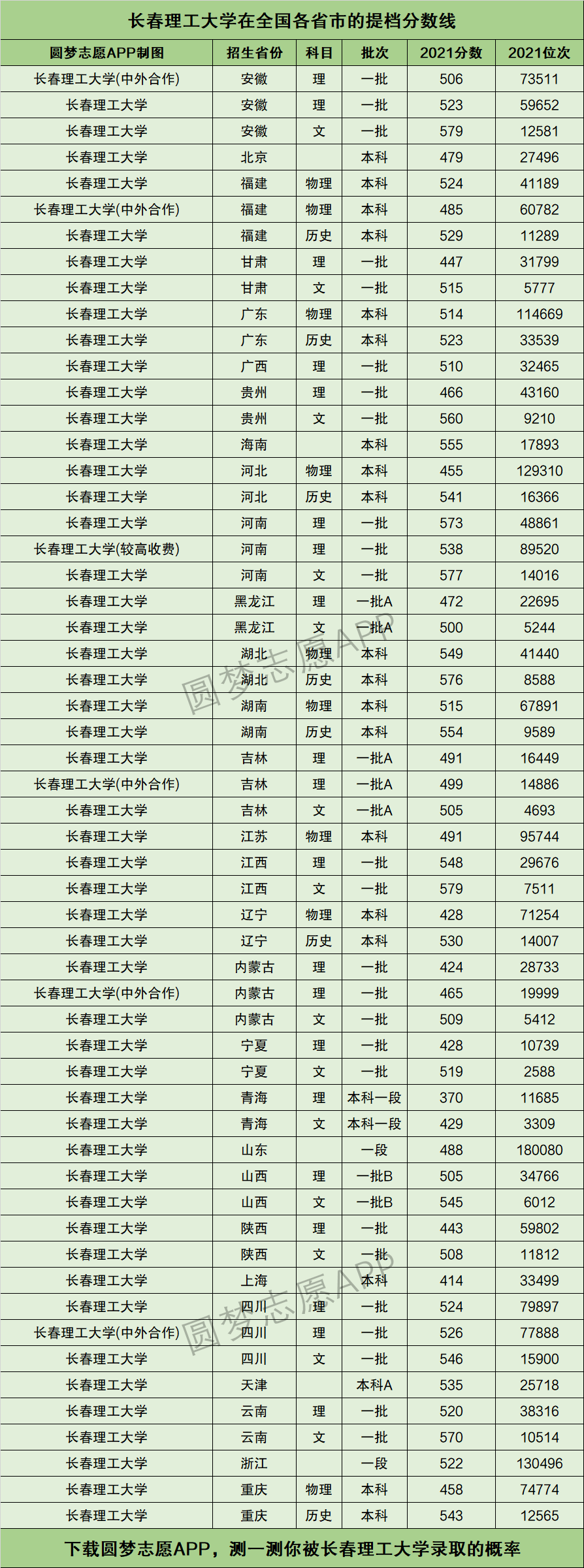 2024年長春理工大學(xué)錄取分數(shù)線-圖1