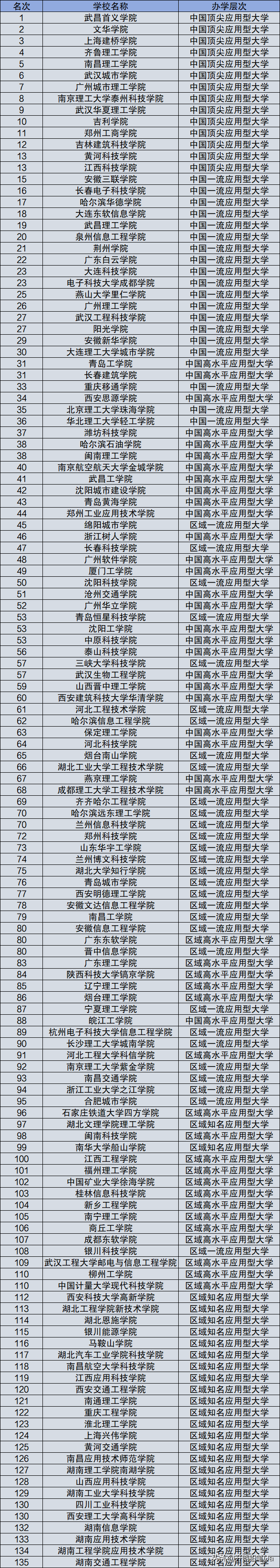 2024年全國民辦大專學校排名-圖1