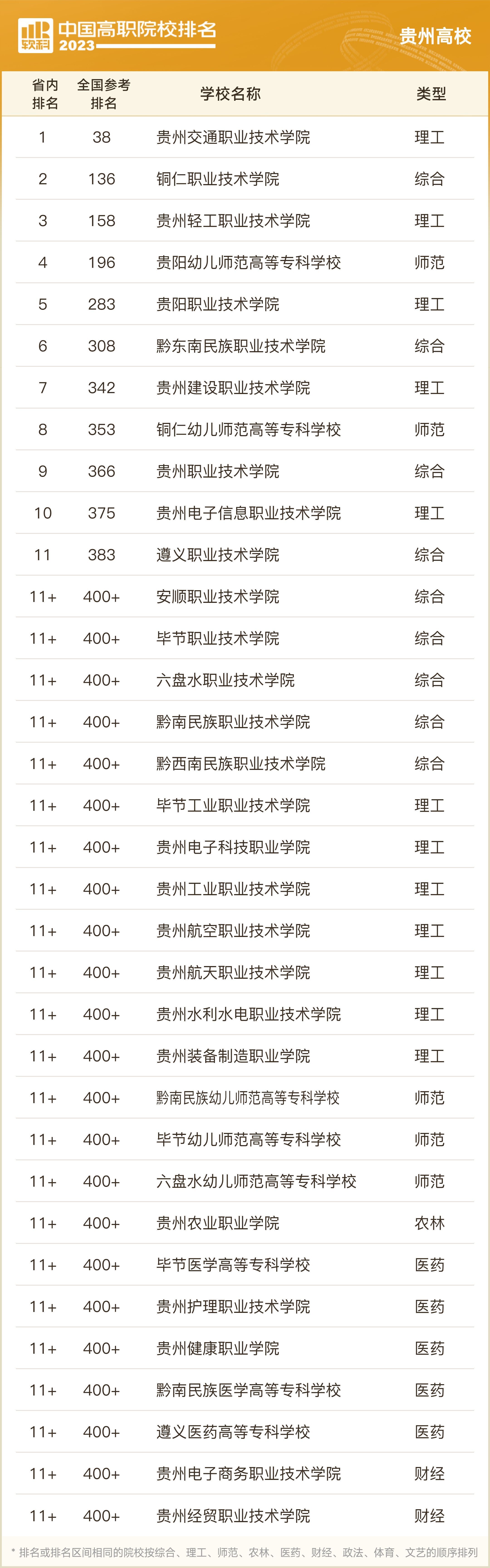 2024年貴州專科學校排名公辦-圖1