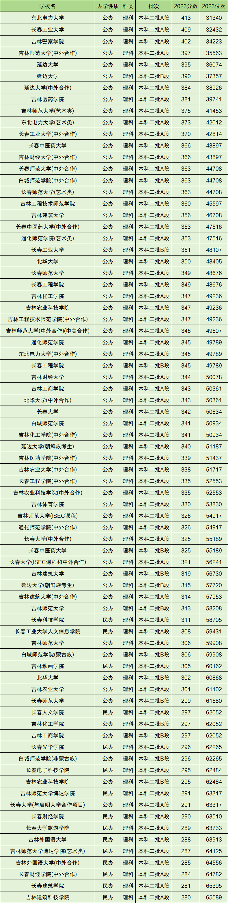 2024年吉林二本大學排名及分數(shù)線-圖1