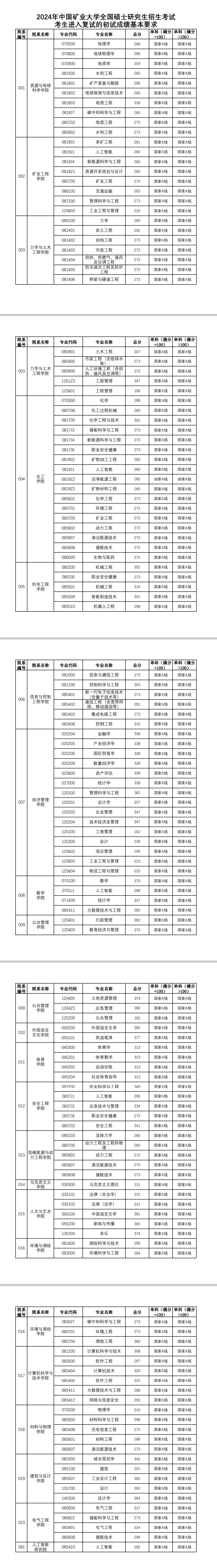 2024年中國礦業(yè)大學分數(shù)線-圖1