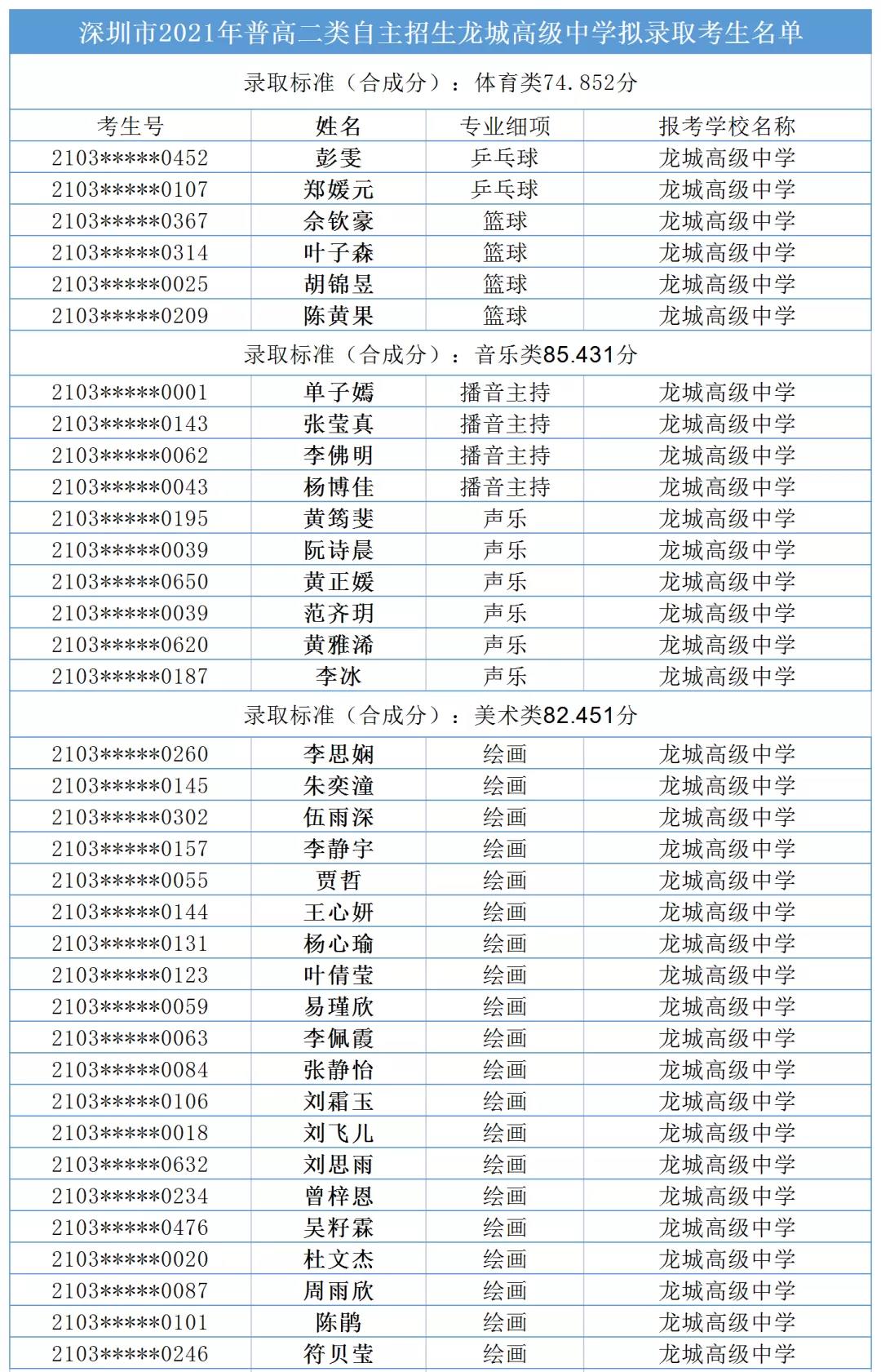 2024年龍城高級中學(xué)在深圳市的排名-圖1