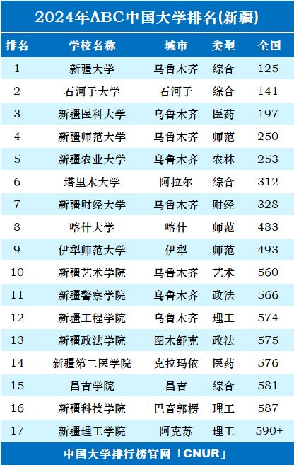 2024年新疆農(nóng)業(yè)大學(xué)排名-圖1