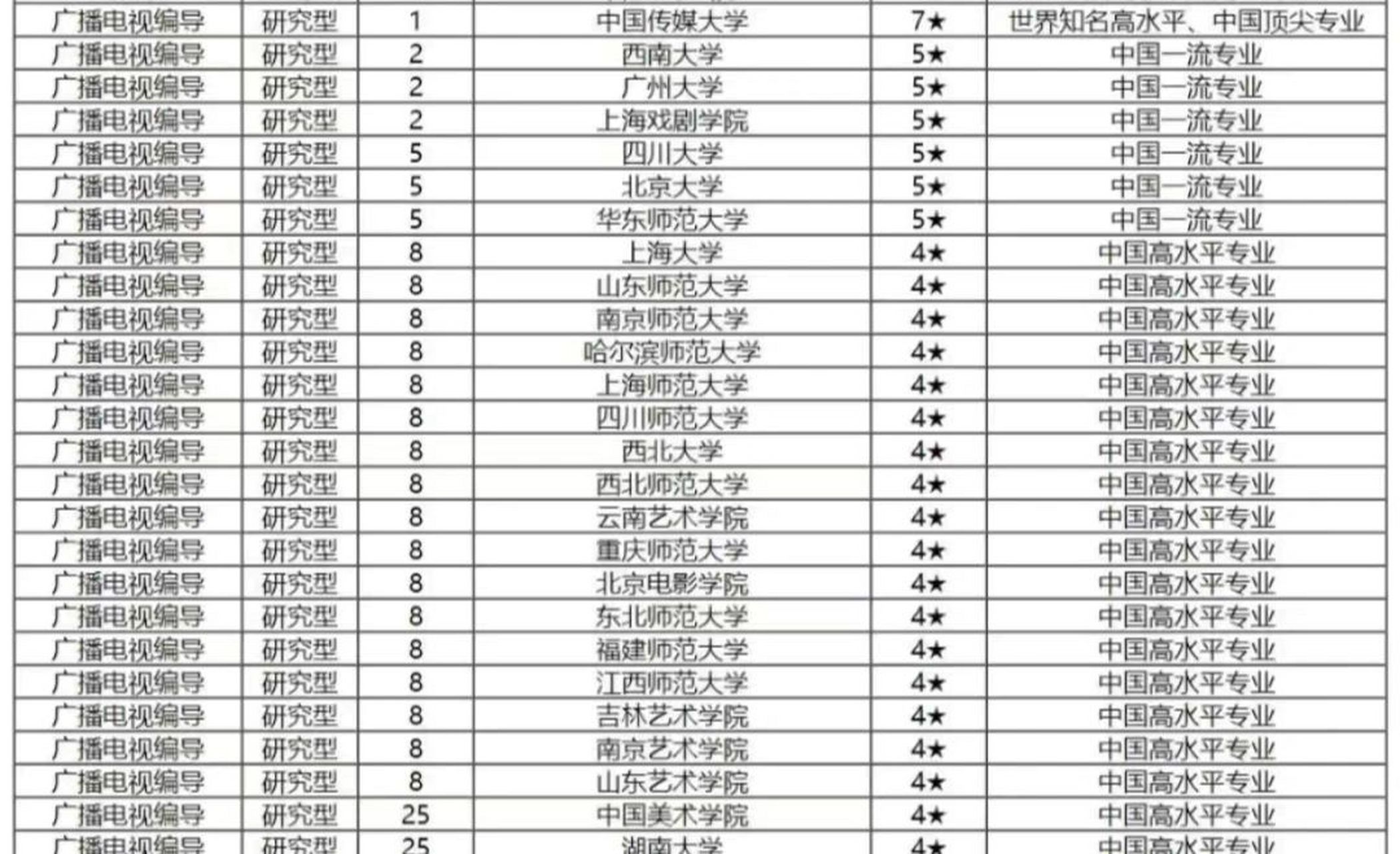 2024年廣播電視編導(dǎo)專業(yè)大學排名-圖1
