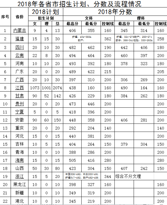 2024江西中醫(yī)藥高等?？茖W校錄取分數(shù)線多少-圖1