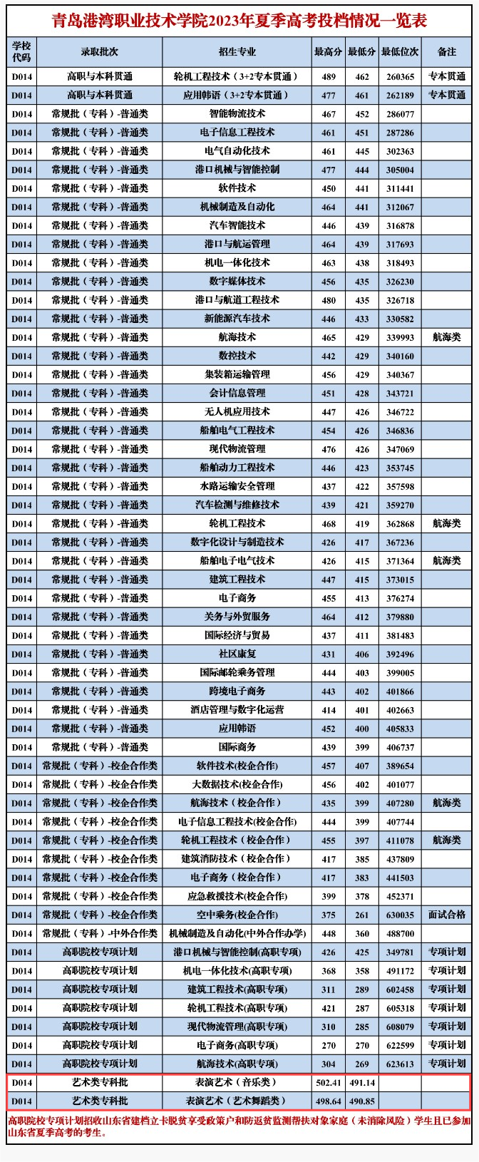 2024年青島港灣職業(yè)技術(shù)學(xué)院分?jǐn)?shù)線-圖1
