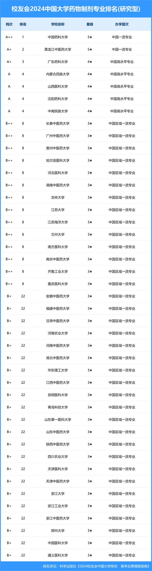 2024年藥學專業(yè)大學排名-圖1
