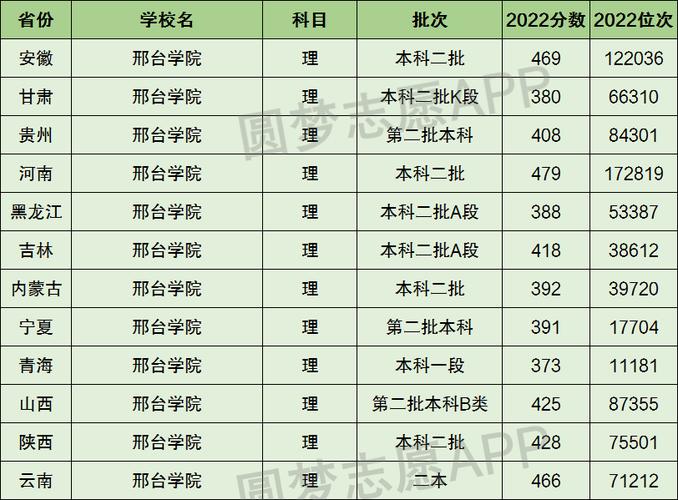 2024年邢臺(tái)學(xué)院全國排名-圖1
