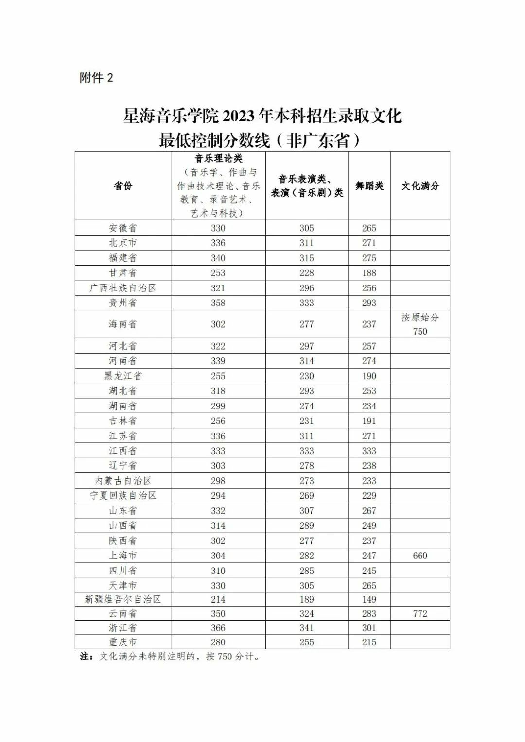 2024年星海音樂學院分數線-圖1