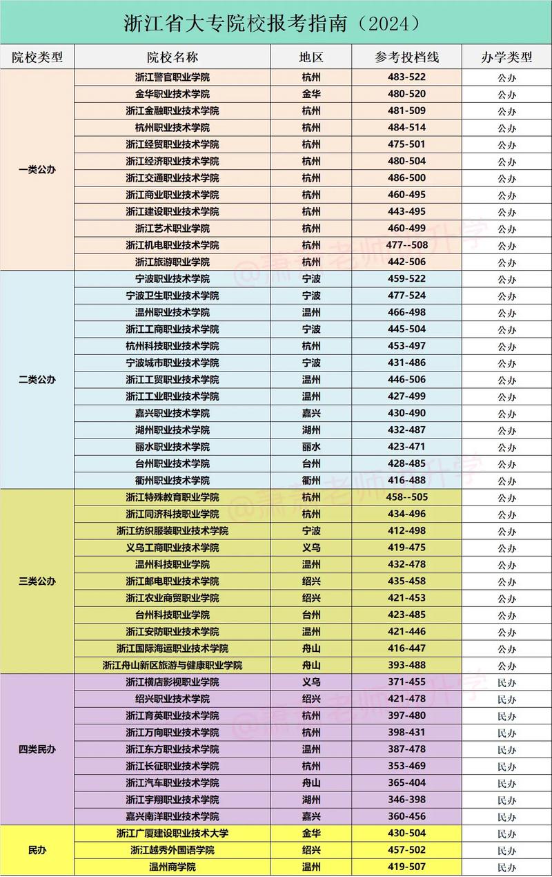 2024年專科院校分?jǐn)?shù)線排名-圖1