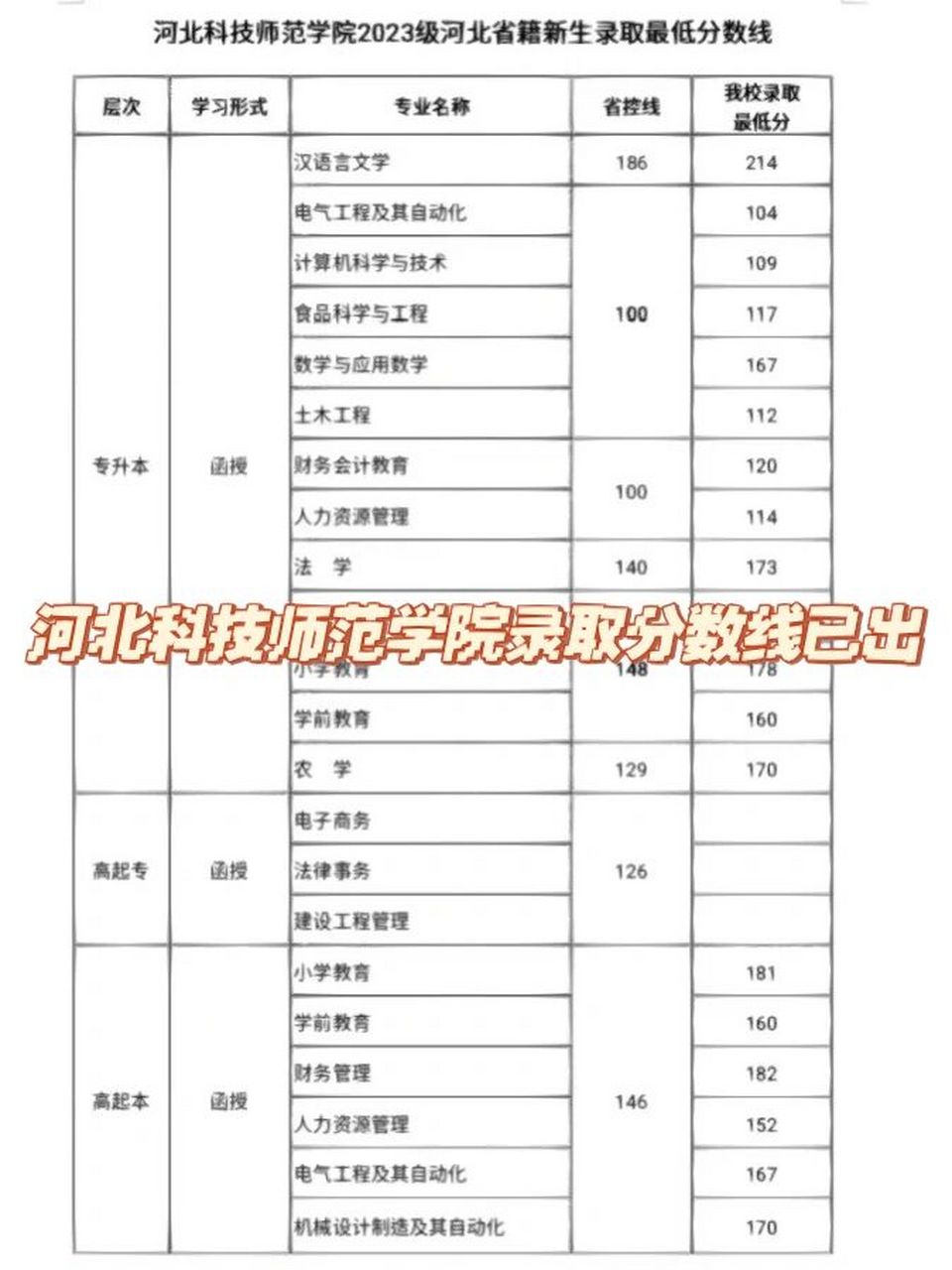 2024年河北科技師范學院分數線-圖1