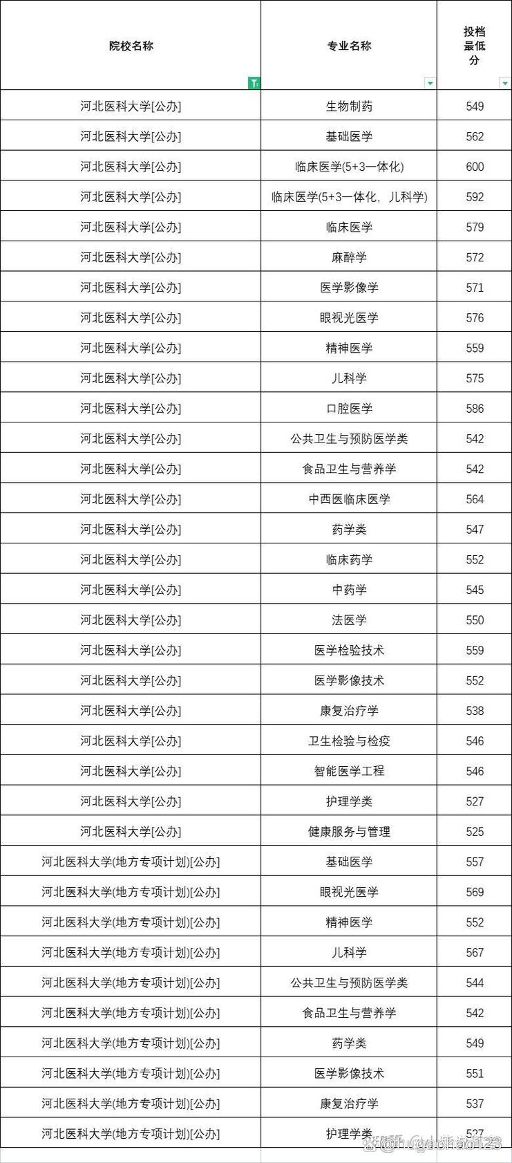 2024年張家口醫(yī)科大學(xué)錄取分?jǐn)?shù)線-圖1