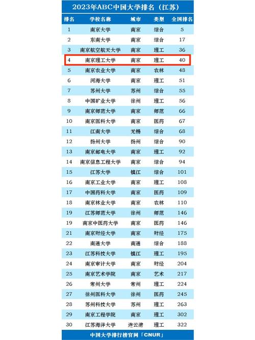 2024年南京理工大學全國排名-圖1