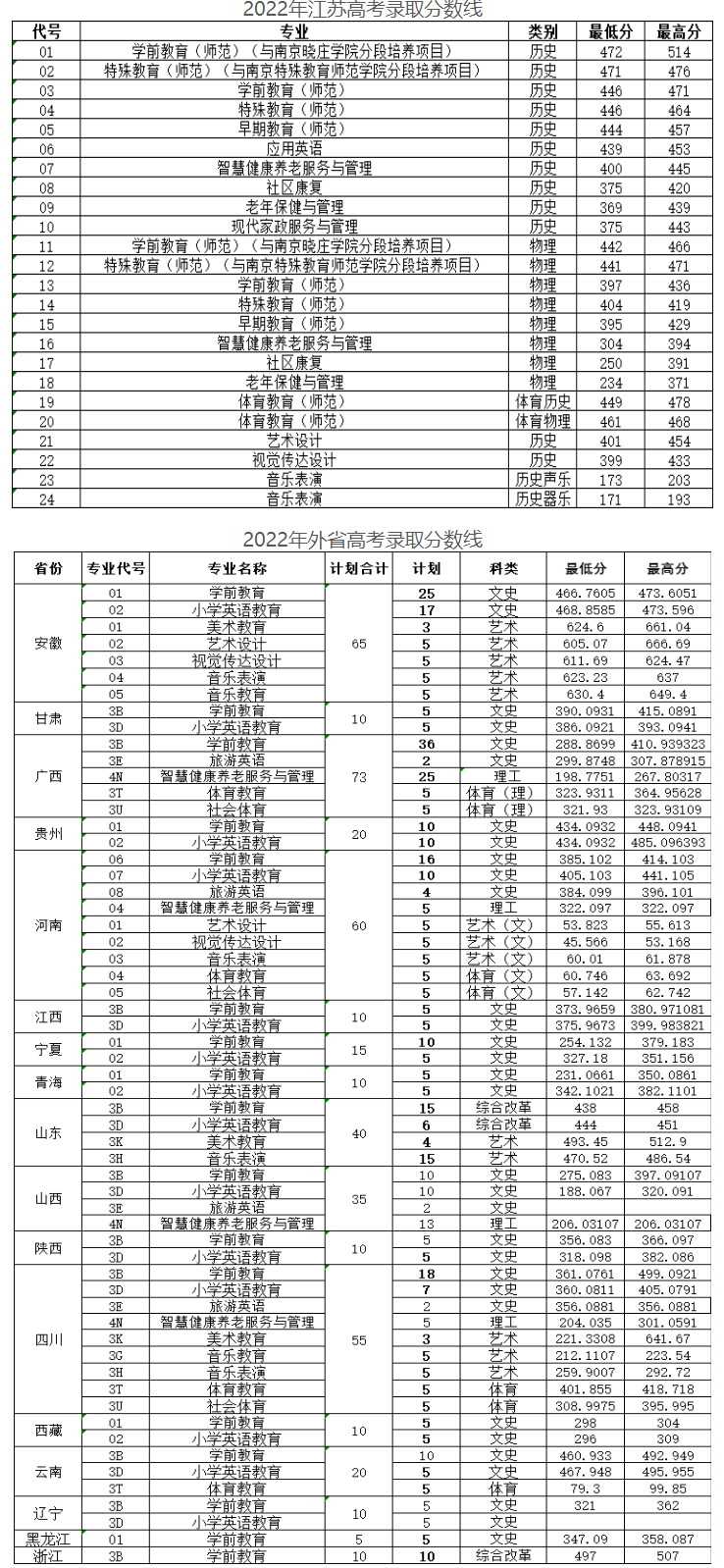 2024年徐州幼兒師范高等專科學校分數(shù)線-圖1